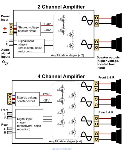 How a Four Channel Amp Delivers Power to Speakers