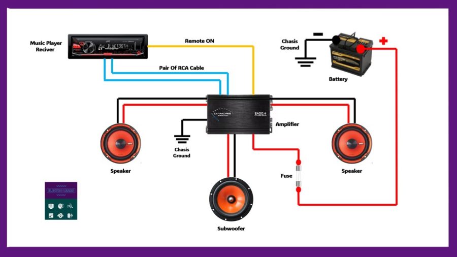 How an Amp Connects to Your Car Audio System